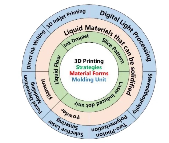 DLP 3D打印工艺优化界面策略
