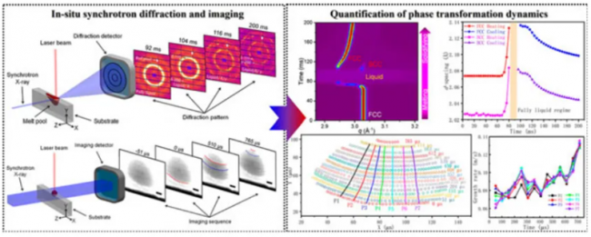 上海交大：通过高速同步加速器X射线衍射和成像揭示激光增材制造过程中的原位相变
