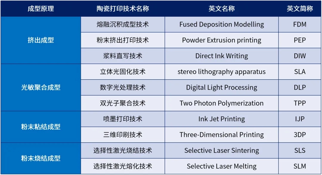 陶瓷3D打印技术特点及PEP与DLP的差异