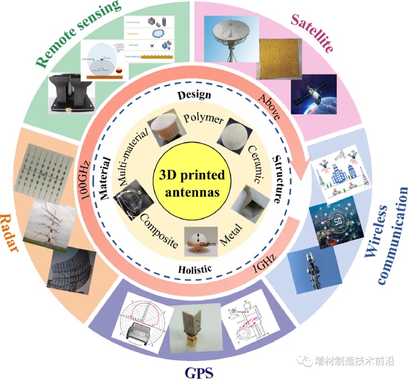 北理工-3D打印技术在5G通讯天线中的应用进展与挑战（一）