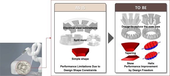 韩国研究人员采用磁性3D打印工艺制造高性能电机