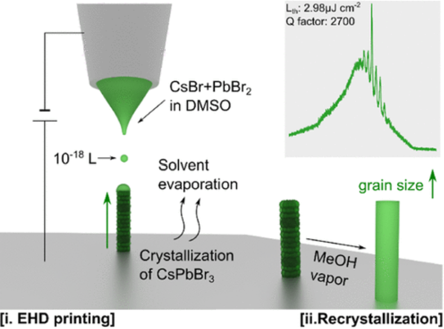 浦项科技大学研究人员开发出用于光集成电路的3D打印垂直纳米激光器