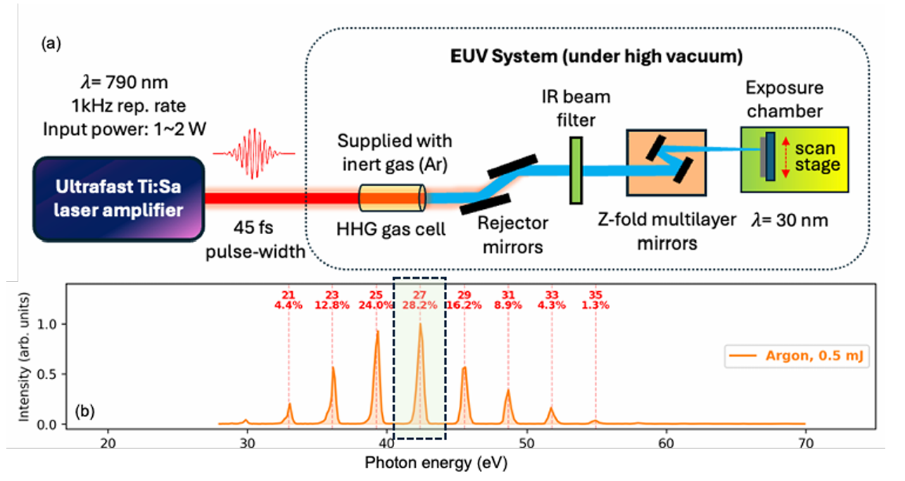 △(a) 用于实验纳米图案化的桌面高次谐波（HHG）基极紫外（EUV）源的示意图。 (b) EUV源的测量光谱，包含多个高次谐波。第27次谐波通过具有窄反射带的多层镜子进行选择