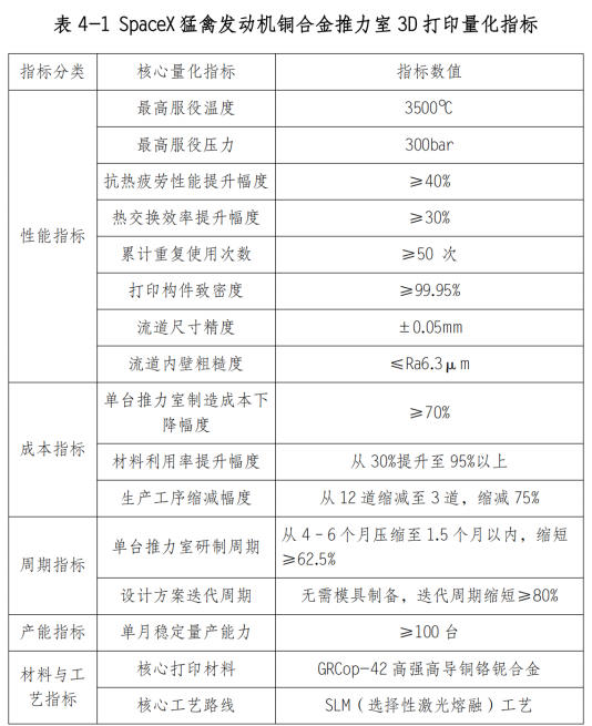 商业航天3D打印的五大热点技术