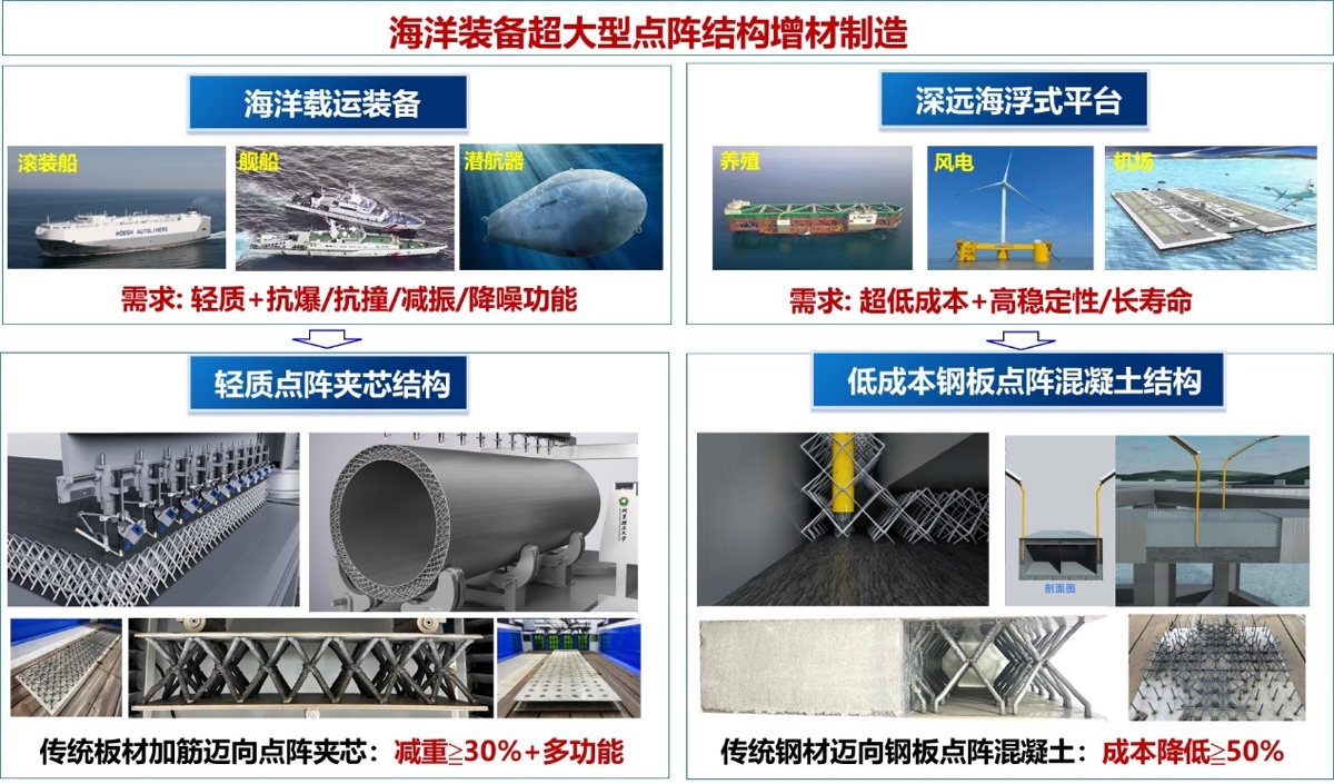 人民日报、中央广播电视总台等主流媒体持续关注：海洋装备超大型点阵结构增材制造