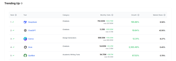 全球增长最快！DeepSeek月访问量超ChatGPT：份额世界第三