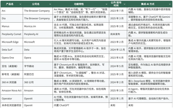 最牛的AI应用开发者 都在做AI浏览器