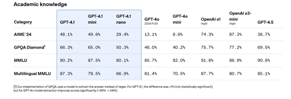 OpenAI发布GPT-4.1全新系列模型！全面超越GPT-4o 更聪明、更便宜