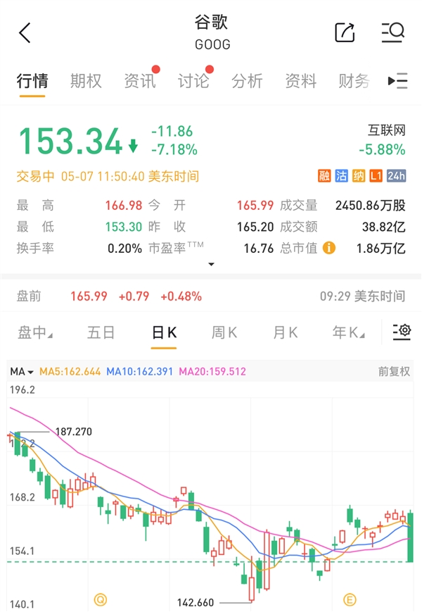 苹果欲在浏览器中加入AI搜索功能 谷歌天塌了：股票大跌7%