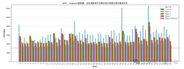 华为：让DeepSeek的“专家们”动起来 推理延迟降10%！