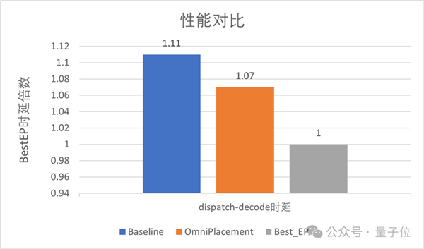 华为：让DeepSeek的“专家们”动起来 推理延迟降10%！