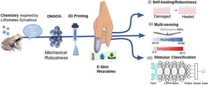 受木蛙启发，瑞士3D打印出自修复长寿命电子皮肤