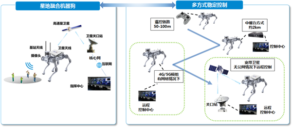 中国移动全球首发智能卫星通信机器狗：直连卫星操控救援 还能当基站