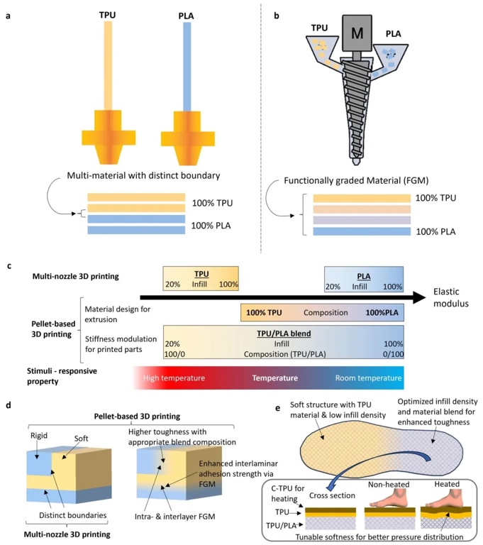 颗粒基3D打印中PLA/TPU共混物的多功能应用探索：界面融合与性能调控