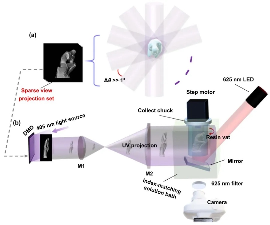 SVIP-VAM仅需15次投影即可实现高质量体积3D打印