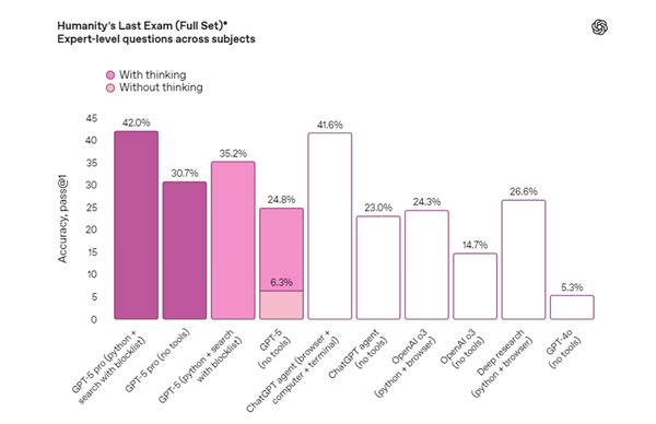 OpenAI正式发布GPT-5模型:面向所有用户开放 更像人类专家