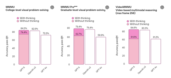 OpenAI正式发布GPT-5模型:面向所有用户开放 更像人类专家