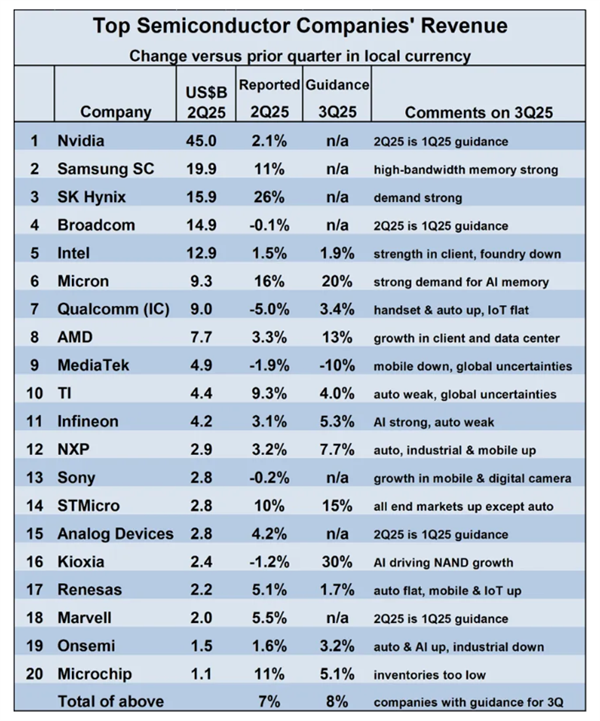 全球芯片TOP 20最新榜单出炉：英伟达断层领先