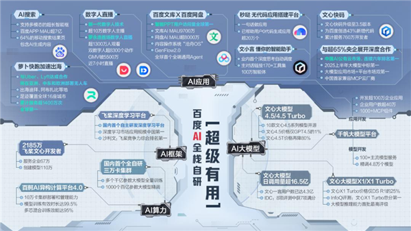 少赚几十亿广告费 百度真和AI拼了