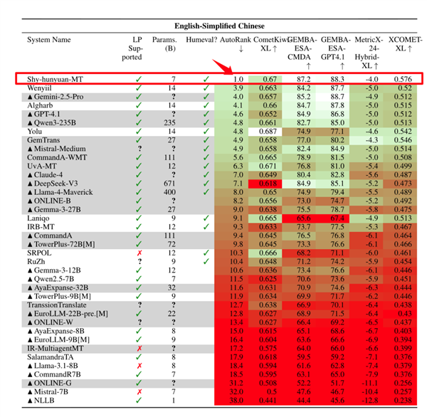 全球第一！腾讯混元翻译模型Hunyuan-MT-7B登顶开源热榜