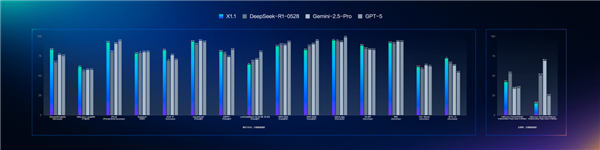 百度文心大模型X1.1正式发布：超越DeepSeek R1、打平GPT-5