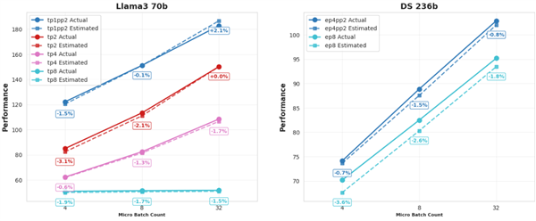 摩尔线程发布大模型训练仿真工具SimuMax v1.0：精度显著提升 显存误差仅1％
