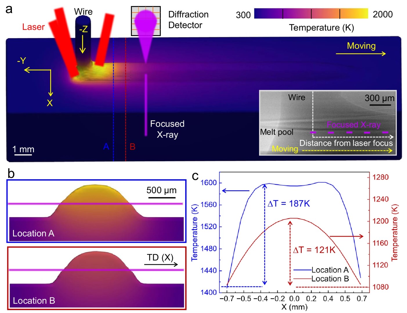 Nature子刊：利用X射线衍射跟踪金属3D打印过程，实现位错实时观测