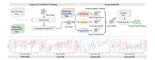 美团发布高效推理模型LongCat-Flash-Thinking：部分性能接近GPT5