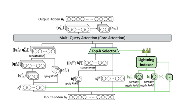 DeepSeek的一次小更新：暴打OpenAI 追上Gemini