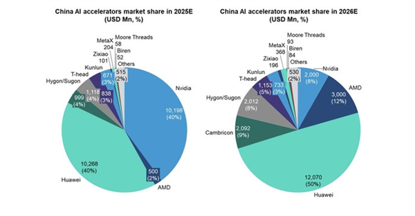 中国AI芯片市场迎巨变:英伟达2026年将仅占8%