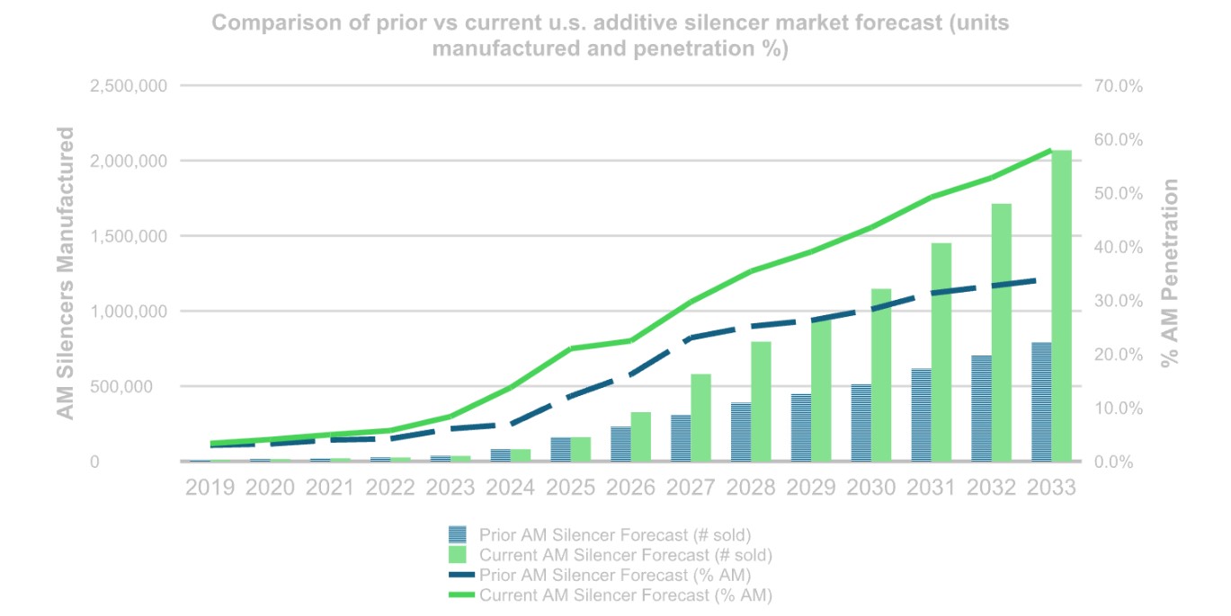 SHOT Show 2026观察：增材制造技术正在重塑消音器等小型武器产业