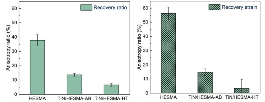 添加TiN并进行热处理后，最大恢复应变各向异性显著降低