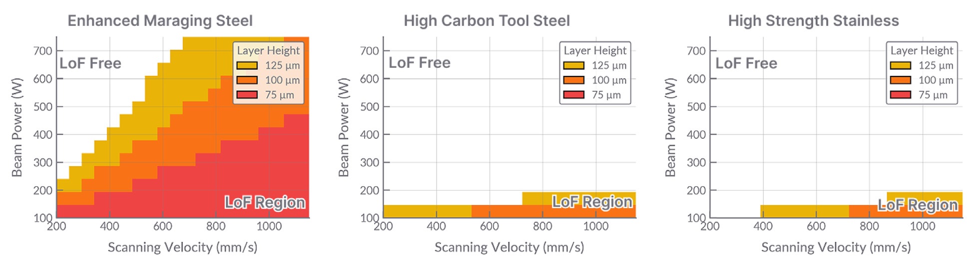 LLM推荐使用增强型马氏体时效钢而非高强度不锈钢，理由是增强型马氏体时效钢的熔合区较小，这是错误的
