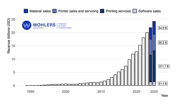 Wohlers报告2026：全球增材制造收入1672亿元，亚太以19.8%增速领跑，国内迎出海窗口