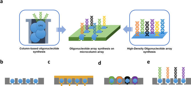 延世大学利用桌面3D打印技术，实现低成本高通量DNA合成