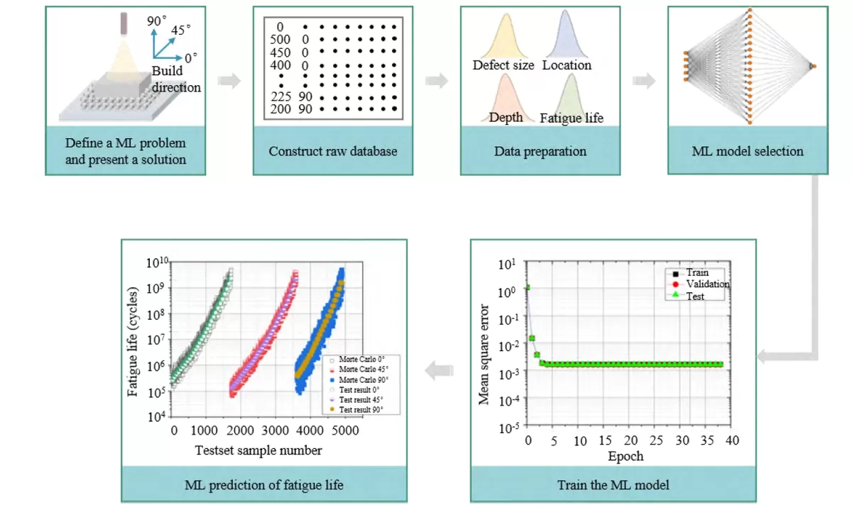 基于机器学习的增材制造金属力学性能预测