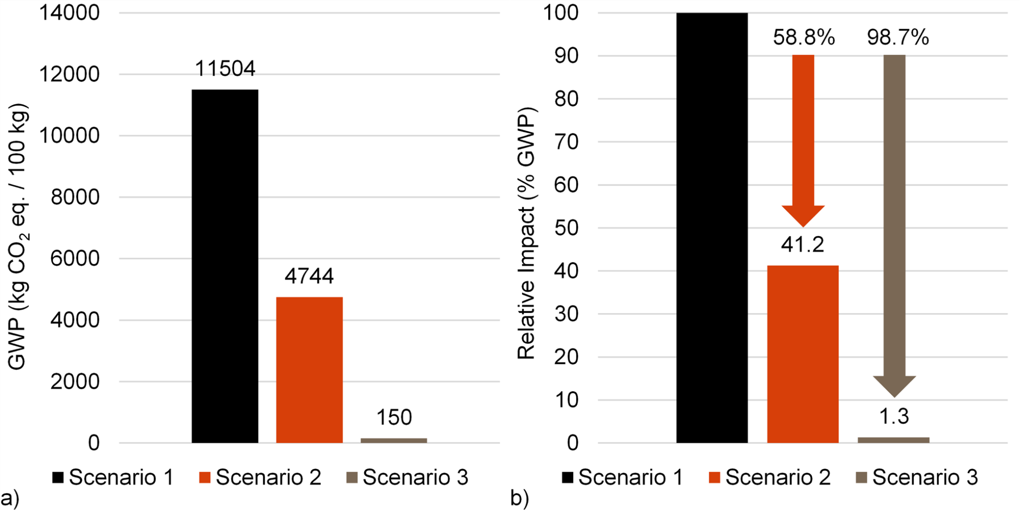 俄勒冈州立大学研究发现，回收镍粉生产可将全球变暖潜能值（GWP）降低高达98.7%