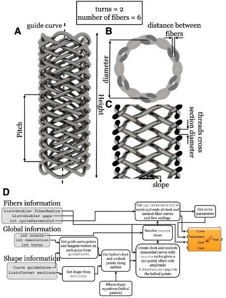 编织设计示意图。(a) 编织圆柱结构的透视图。(b) 轴向剖视图。(c) 正面剖视图。(d) 算法设计方法图