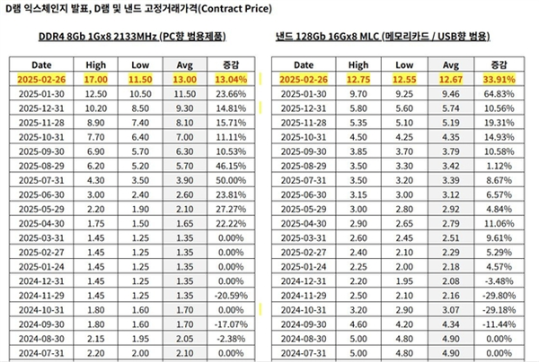 存储芯片涨声不断！ DRAM短期或将见顶 NAND供需持续失衡