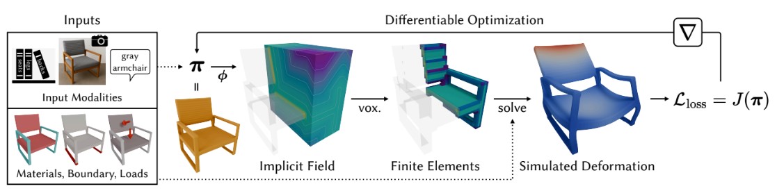 可微形状优化流程概述。优化方法支持多种输入模式