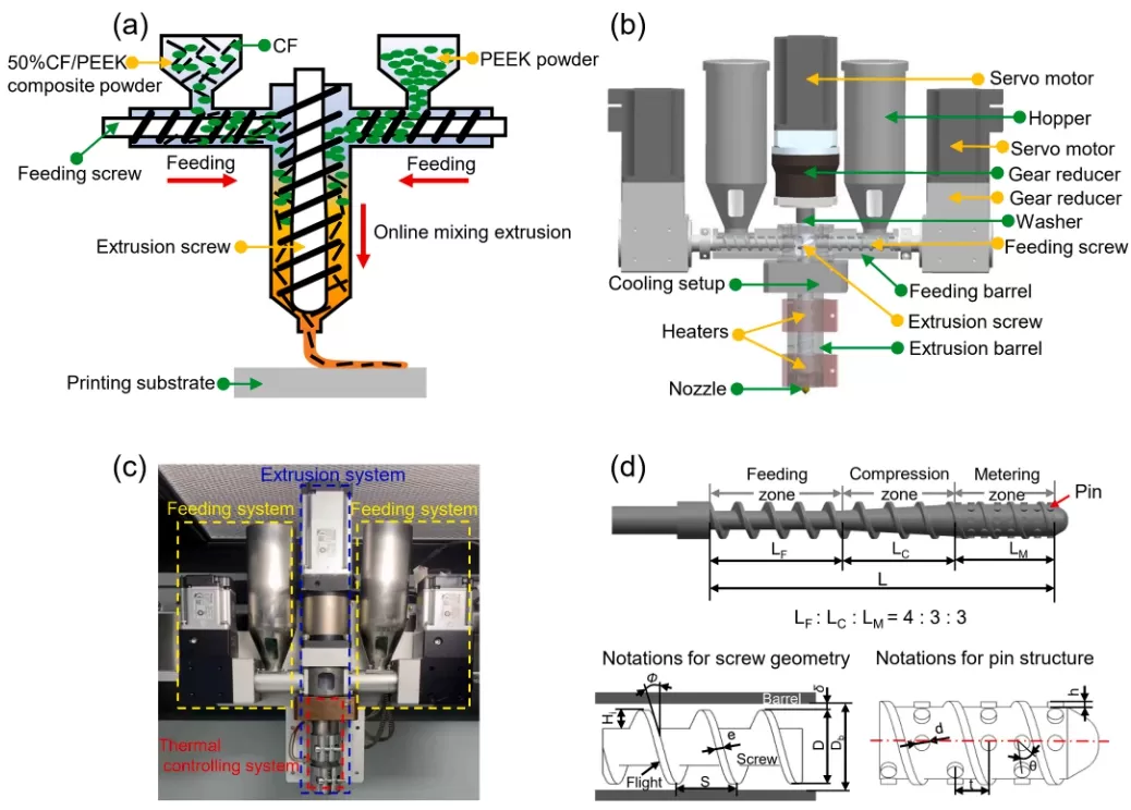 纤维含量对螺杆挤出式在线混合3D打印碳纤维增强聚醚醚酮复合材料力学性能的影响