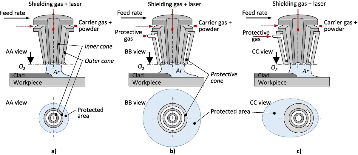 一种可减少气体消耗量的激光定向能量沉积（L-DED）非对称喷嘴设计