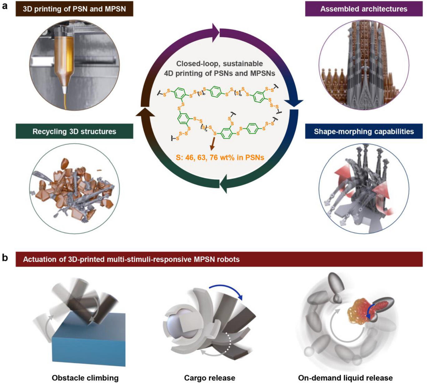 硫基塑料以及磁性复合材料，可通过闭环可持续4D打印技术，被制造成具有形状变形能力的软体机器人