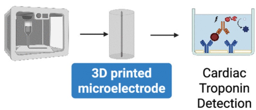用于检测人血清中肌钙蛋白 I 的微电极平台