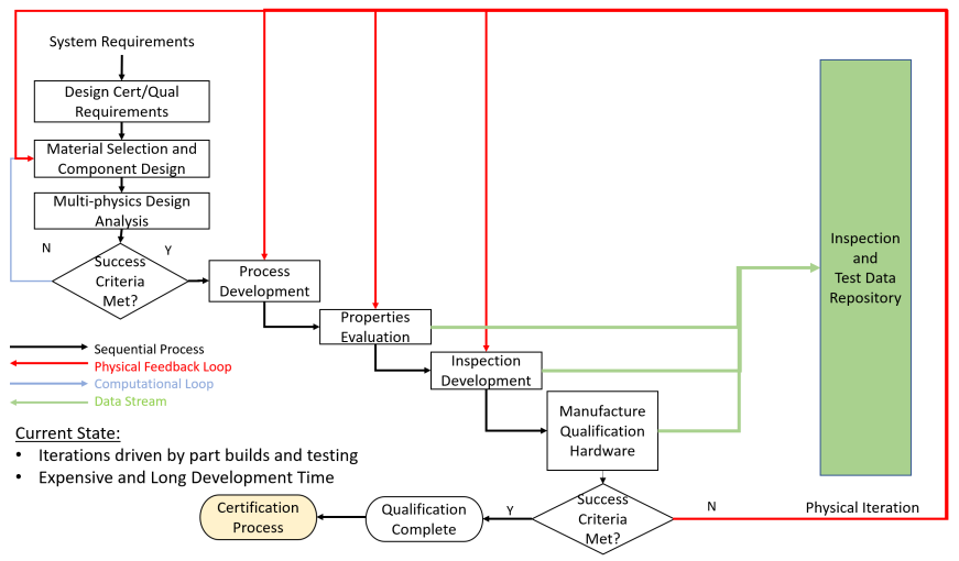 计算机模拟能否让航空金属增材制造（Metal AM）认证更快、更经济？