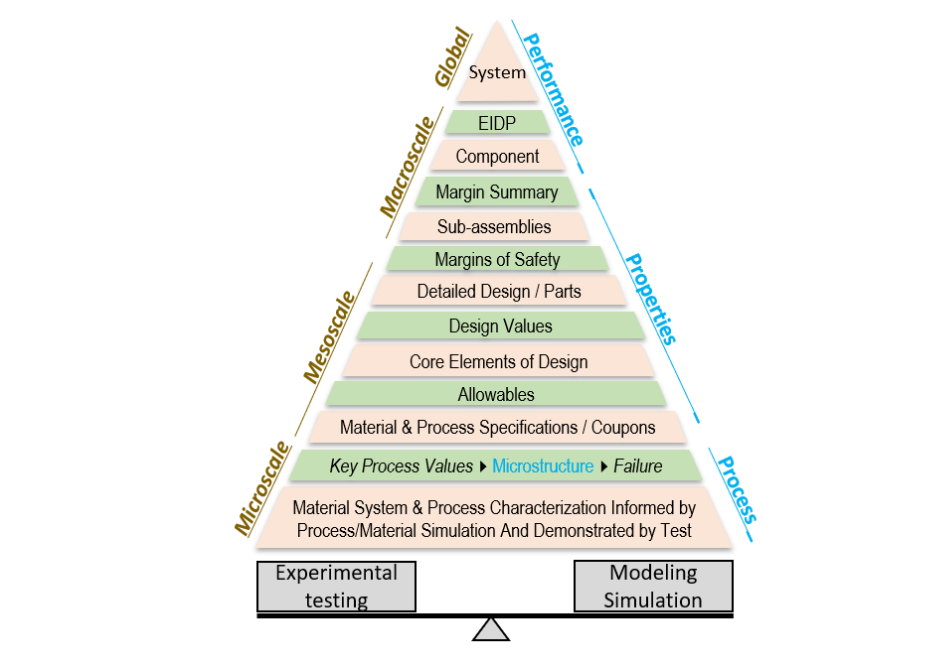 采用优化的协同制造（CM）+实验方法的产品开发未来状态。图片来源：美国国家航空航天局（NASA）/美国联邦航空局（FAA）