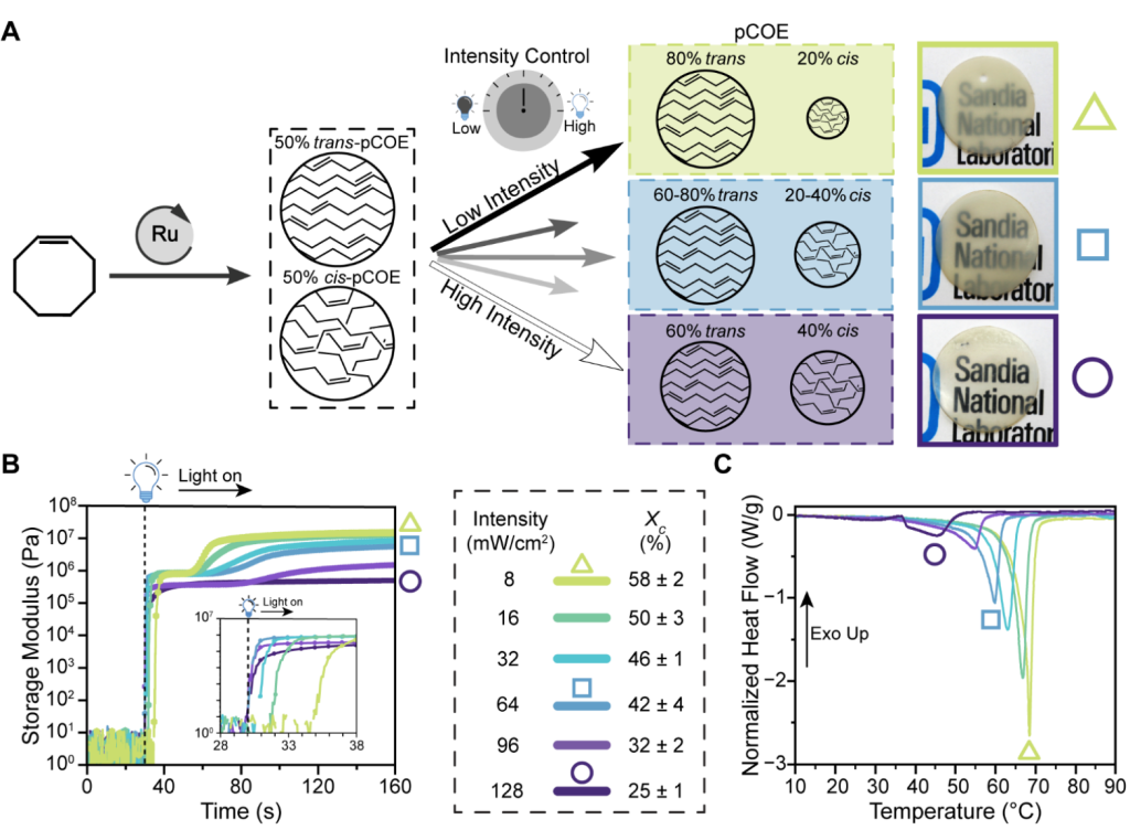 CRAFT方法赋予3D打印热塑性塑料对结晶度的空间控制能力