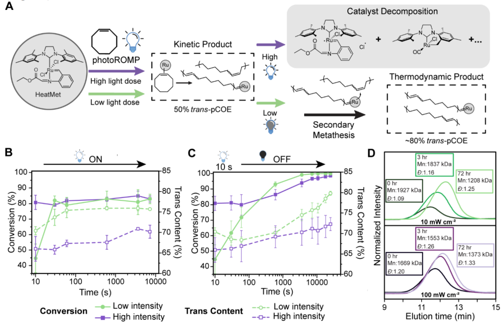 光编码立体控制的机理洞察。图片来源:《科学》杂志 光编码立体控制的机理洞察。图片来源:《科学》杂志