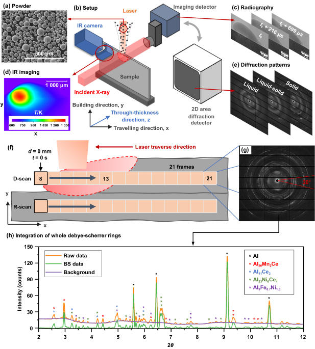 DED铝的实验装置示意图及数据处理