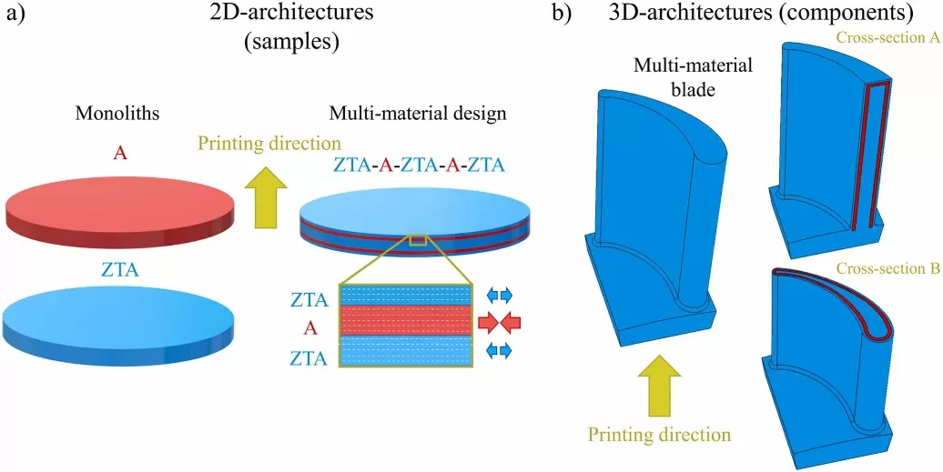 3D打印增强热震性的氧化铝基多材料组件